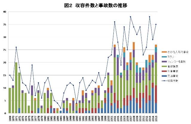 図2：収容件数と事故数の推移