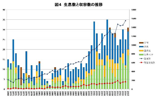 図4：生息数と収容数の推移