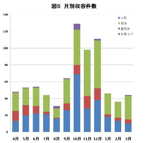 図5：月別収容件数