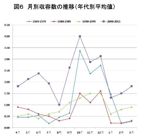 図6　月別収容数の推移（年代別平均値）