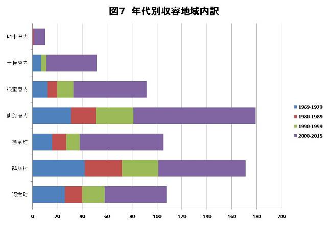 図7：年代別収容地域内訳