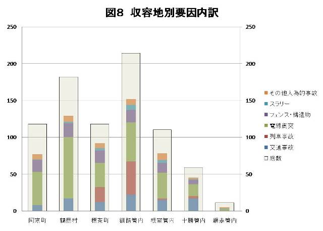 図8：収容地別要因内訳