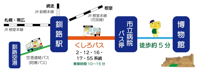 イラスト：釧路空港から路線図