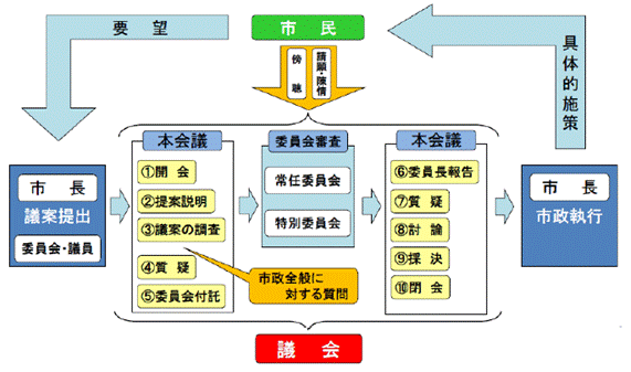 イラスト：議会のフロー図