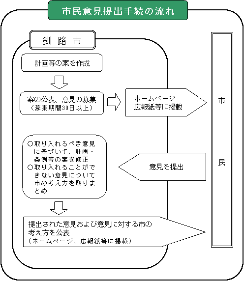 イラスト：市民意見提出手続きの流れのフロー図