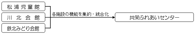 図：松浦児童館、川北会館、鉄北みどり会館　各施設の機能を集約・結合化　共栄ふれあいセンター
