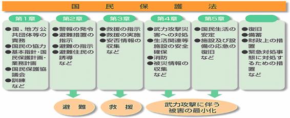 写真：国民保護法の図