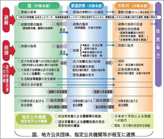 国民保護措置図