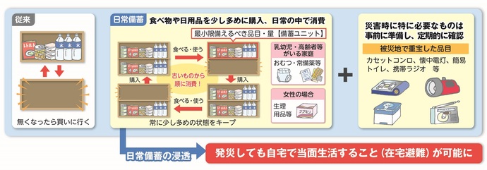 イラスト：家庭での備蓄