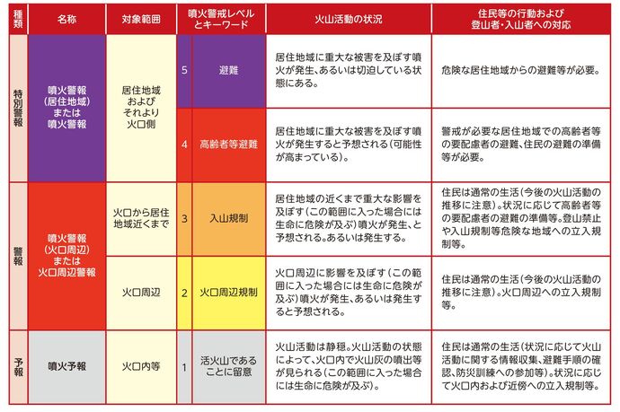 噴火警戒レベル