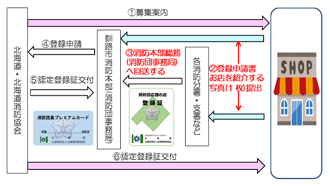 登録申請の流れの写真