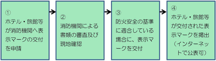 1.ホテル・旅館等が消防機関へ表示マークの交付を申請2.消防機関による書類の審査及び現地確認3.防火安全の基準に適合している場合に、表示マークを交付4.ホテル・旅館等が交付された表示マークを提出（インターネットで公表可）