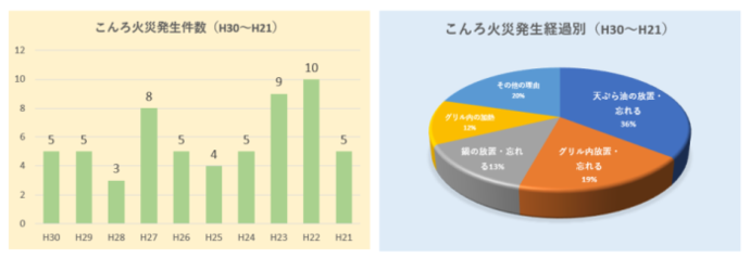 グラフ：こんろ火災発生件数とこんろ火災発生経過別