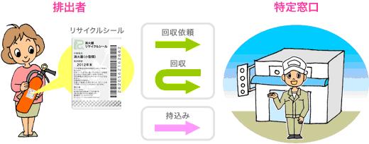 イラスト：リサイクルシステムの流れ