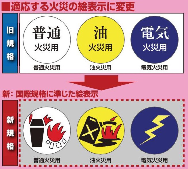 イラスト：消火器の規格省令の改正に伴う適応火災の表示