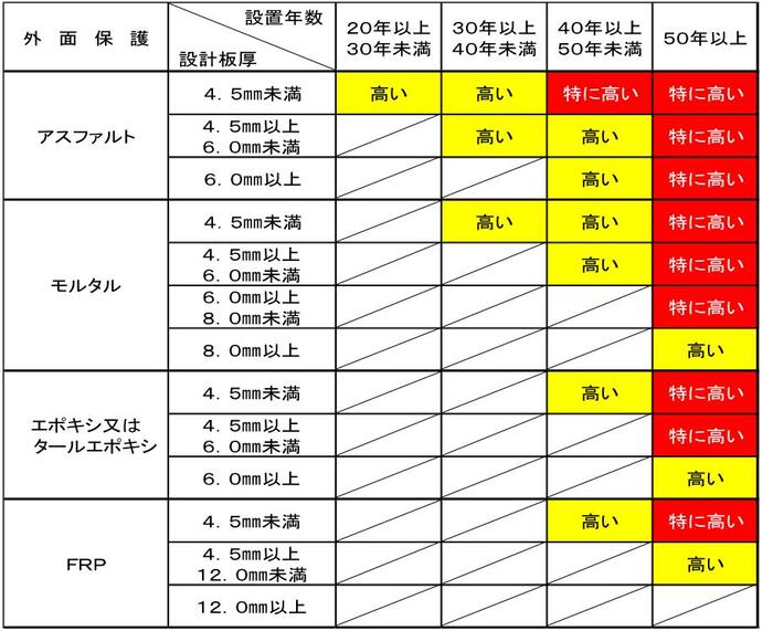 タンク外面保護の種類、設計板厚及び設置年数の要件によるタンクの区分早見表