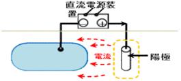 イラスト：電気防食