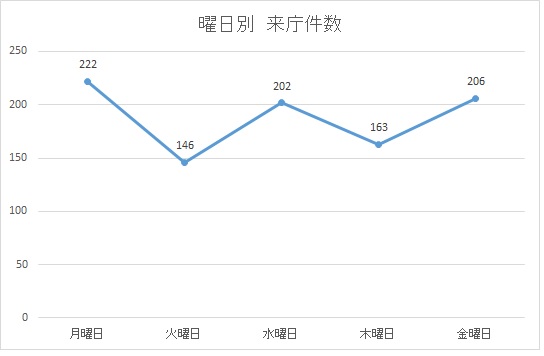 グラフ：曜日別　来庁件数