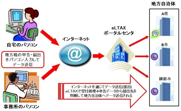 エルタックス利用の流れ図