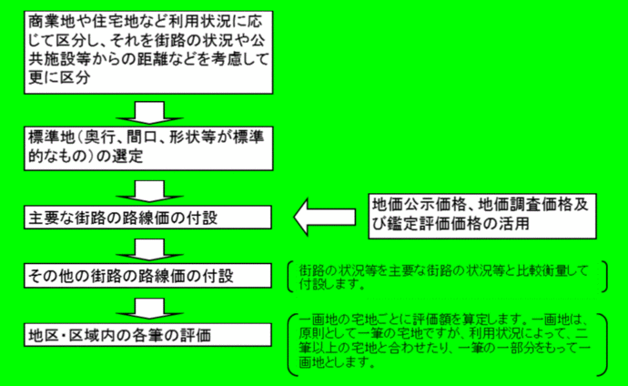 写真：宅地の評価方法の流れ