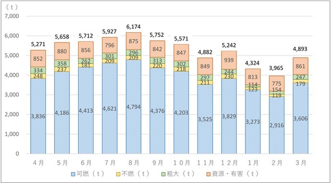 グラフ：令和4年度月別ごみ排出量