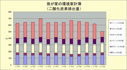 グラフ：我が家の環境家計簿（二酸化炭素排出量）（例）