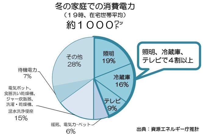 円グラフ：冬の家庭での消費電力