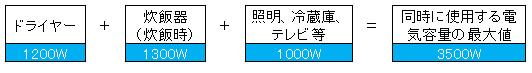 ドライヤー1200ワット＋炊飯器（炊飯時）1300ワット＋照明、冷蔵庫、テレビ等1000ワット＝3500ワット