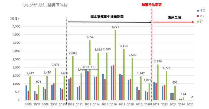 グラフ：ウチダザリガニ捕獲数