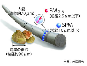 イラスト：PM2.5とは