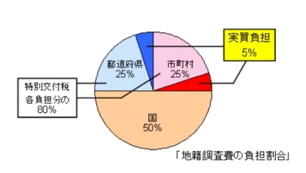 グラフ：地籍調査の負担割合