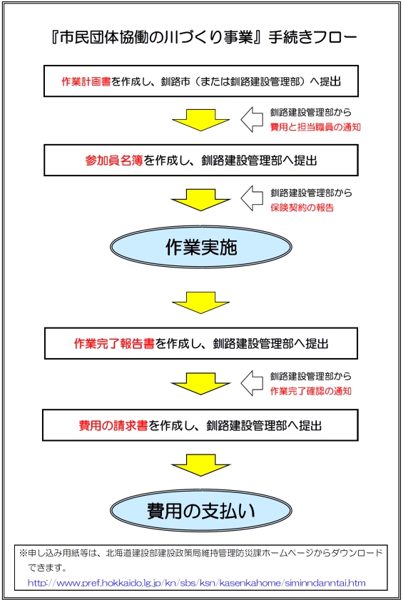 市民団体協働の川づくり事業　手続きフロー