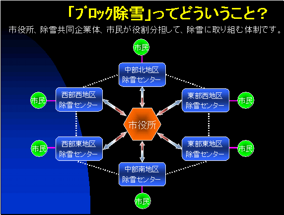 画面：「ブロック除雪」ってどういうこと？