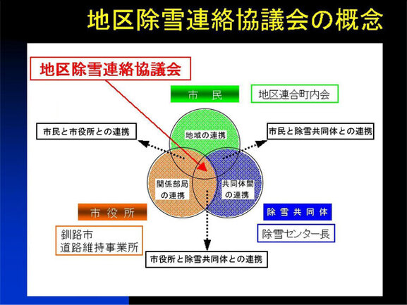 画面：地区除雪連絡協議会の概念