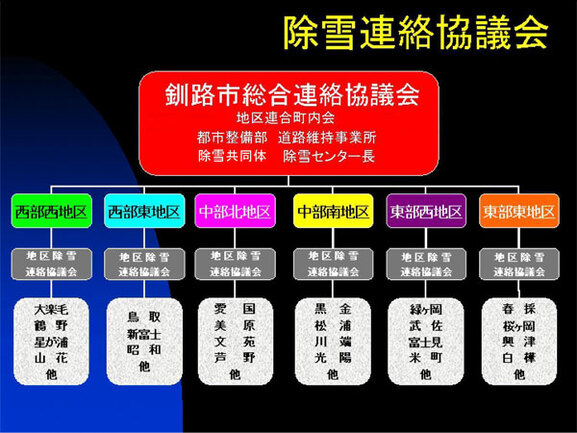 画面：除雪協議会組織図