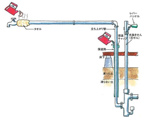 イラスト：もしも凍結したら！保温キャップを外してお湯を注ぐ