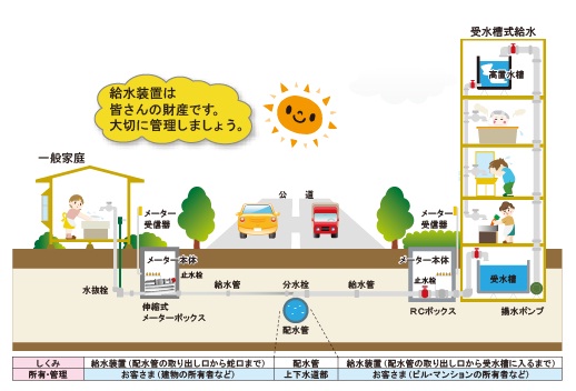 イラスト：ご家庭の水道のしくみ