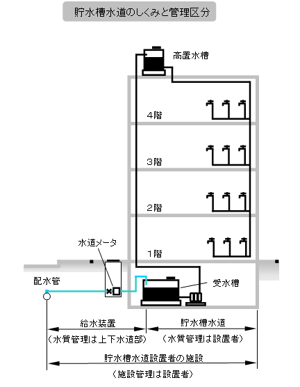 貯水槽水道のしくみと管理区分