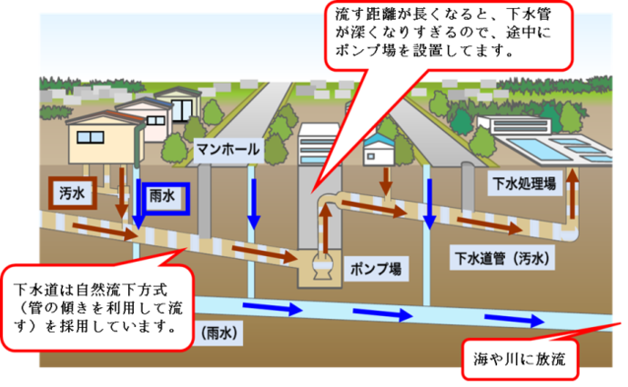 イラスト：下水のながれ