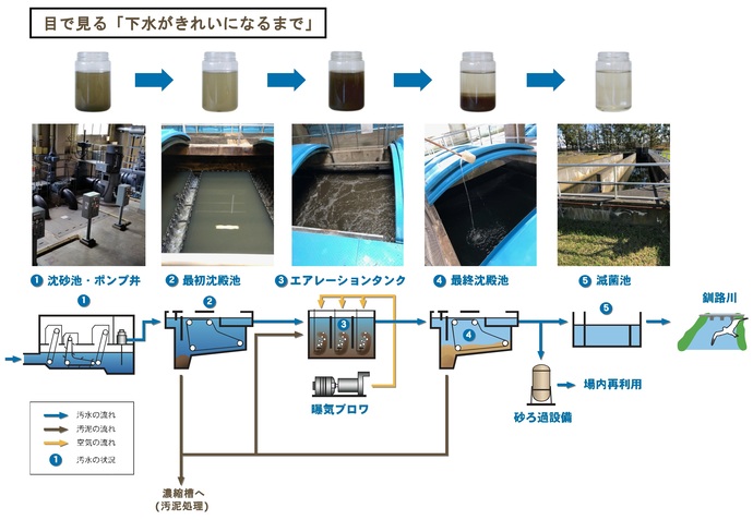 写真：下水がキレイになるまでのしくみ