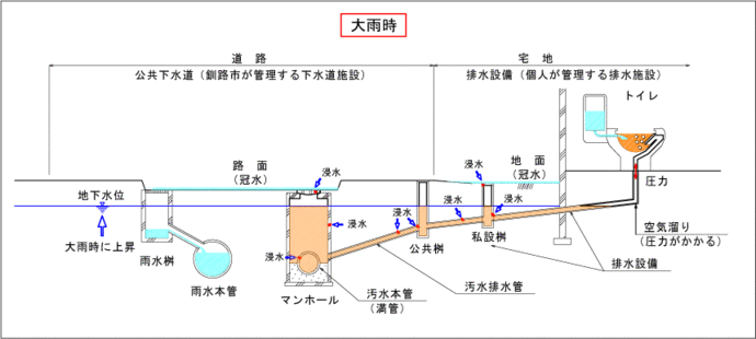 イラスト：大雨時の水洗トイレの排水の様子