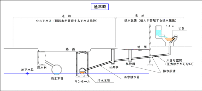 イラスト：通常時の水洗トイレの排水の様子