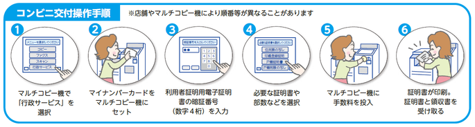 コンビニ交付操作手順　※店舗やマルチコピー機により順番等が異なることがあります　1マルチコピー機で「行政サービス」を選択　2マイナンバーカードをマルチコピー機にセット　3利用者証明用電子証明書の暗証番号（数字4桁）を入力　4必要な証明書や部数などを選択　5マルチコピー機に手数料を投入　6証明書が印刷。証明書と領収書を受け取る