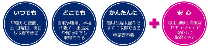 いつでも、どこでも、かんたんに（簡単な端末操作ですぐに取得できる　申請書不要）、安心（専用回線と高度なセキュリティで安心して取得できる）