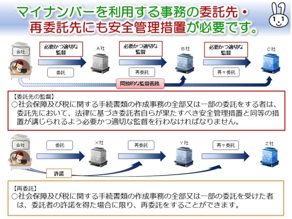 マイナンバーを利用する事務の委託先・再委託先にも安全管理措置が必要です。