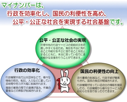 マイナンバーは、行政を効率化し、国民の利便性を高め、公平・公正な社会を実現する社会基盤です。