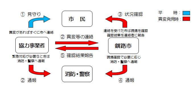 写真：地域見守り活動の仕組み