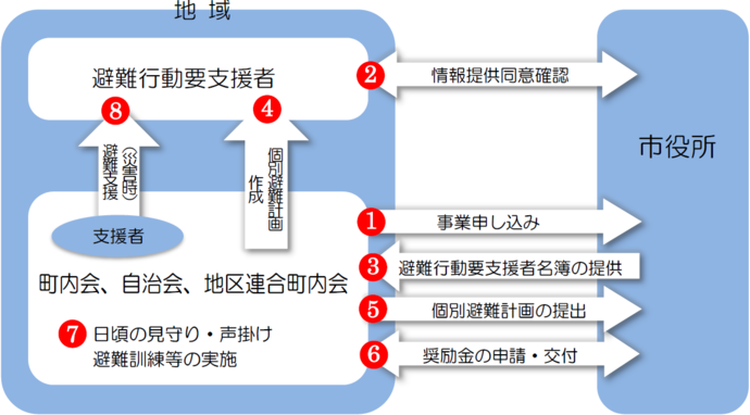 事業協力町内会が実際に関わる避難行動要支援者避難支援事業の取組み