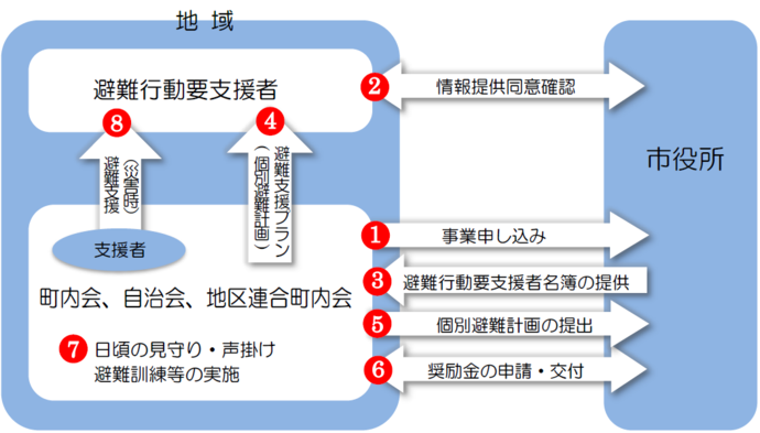 事業協力町内会が実際に関わる避難行動要支援者避難支援事業の取組み