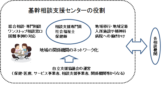 釧路市障がい者基幹相談支援センターの役割